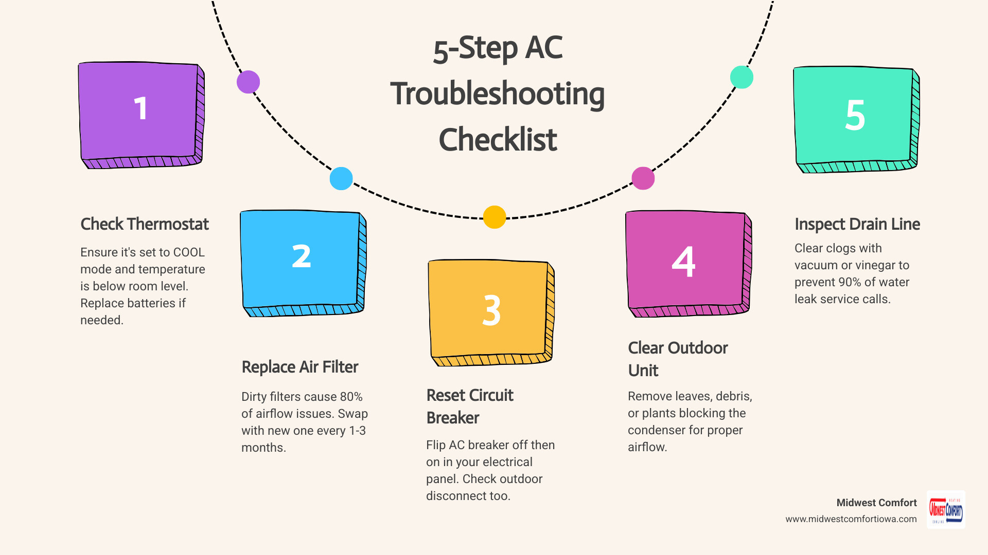 5-step AC troubleshooting checklist infographic showing filter check, thermostat, breaker, outdoor unit, and drain line - ac 5-step AC troubleshooting checklist infographic showing filter check, thermostat, breaker, outdoor unit, and drain line - ac